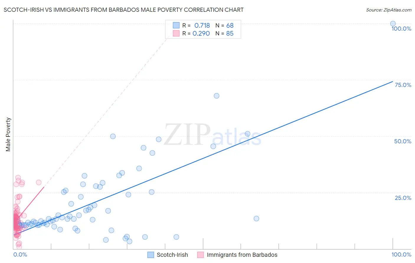 Scotch-Irish vs Immigrants from Barbados Male Poverty