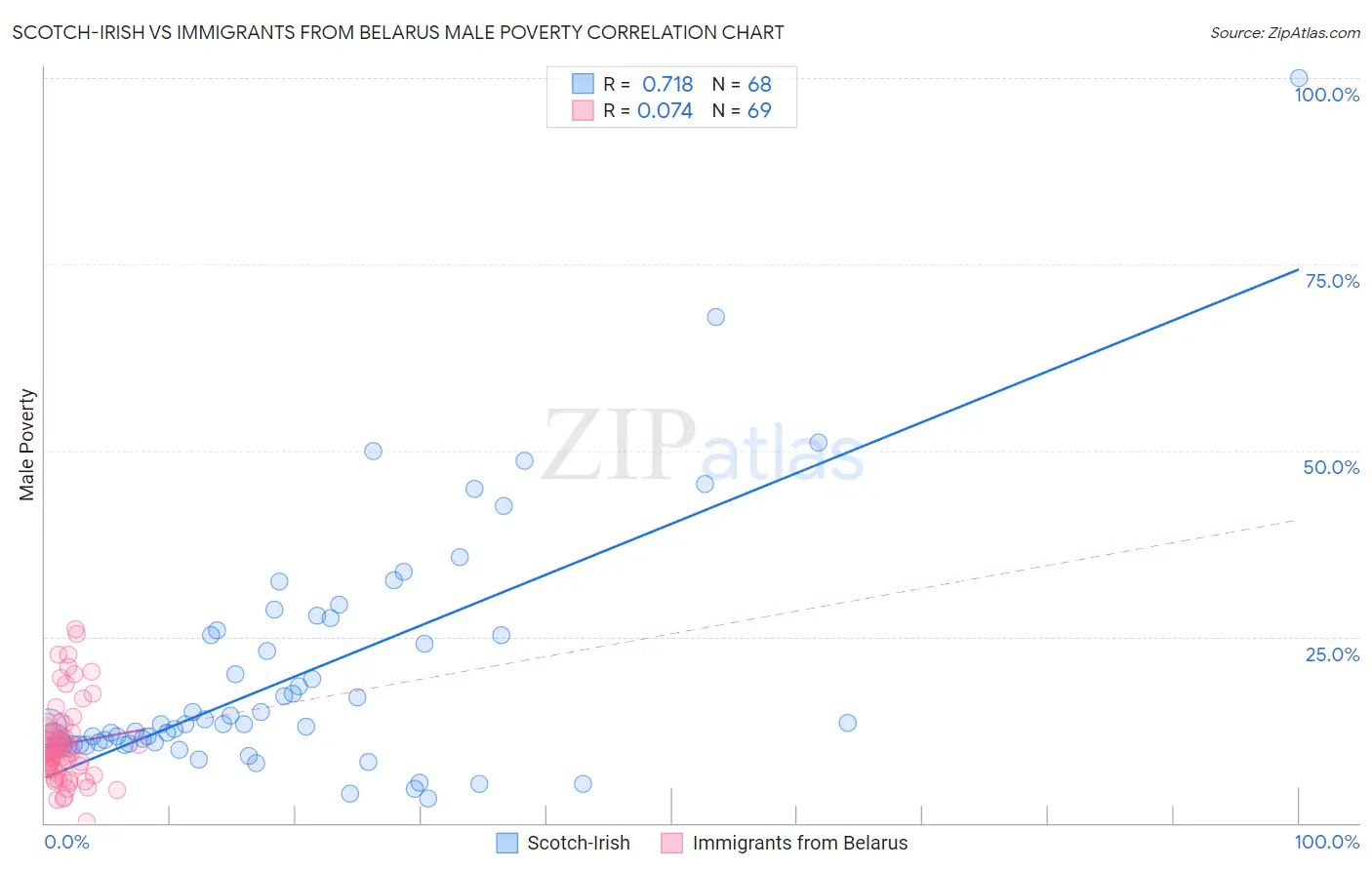 Scotch-Irish vs Immigrants from Belarus Male Poverty