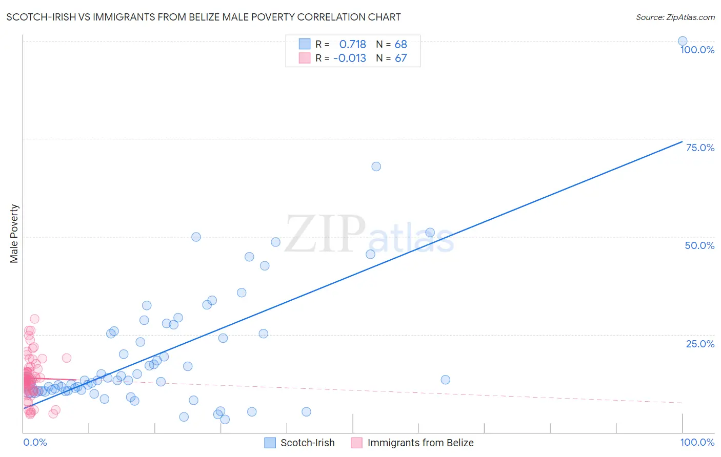 Scotch-Irish vs Immigrants from Belize Male Poverty
