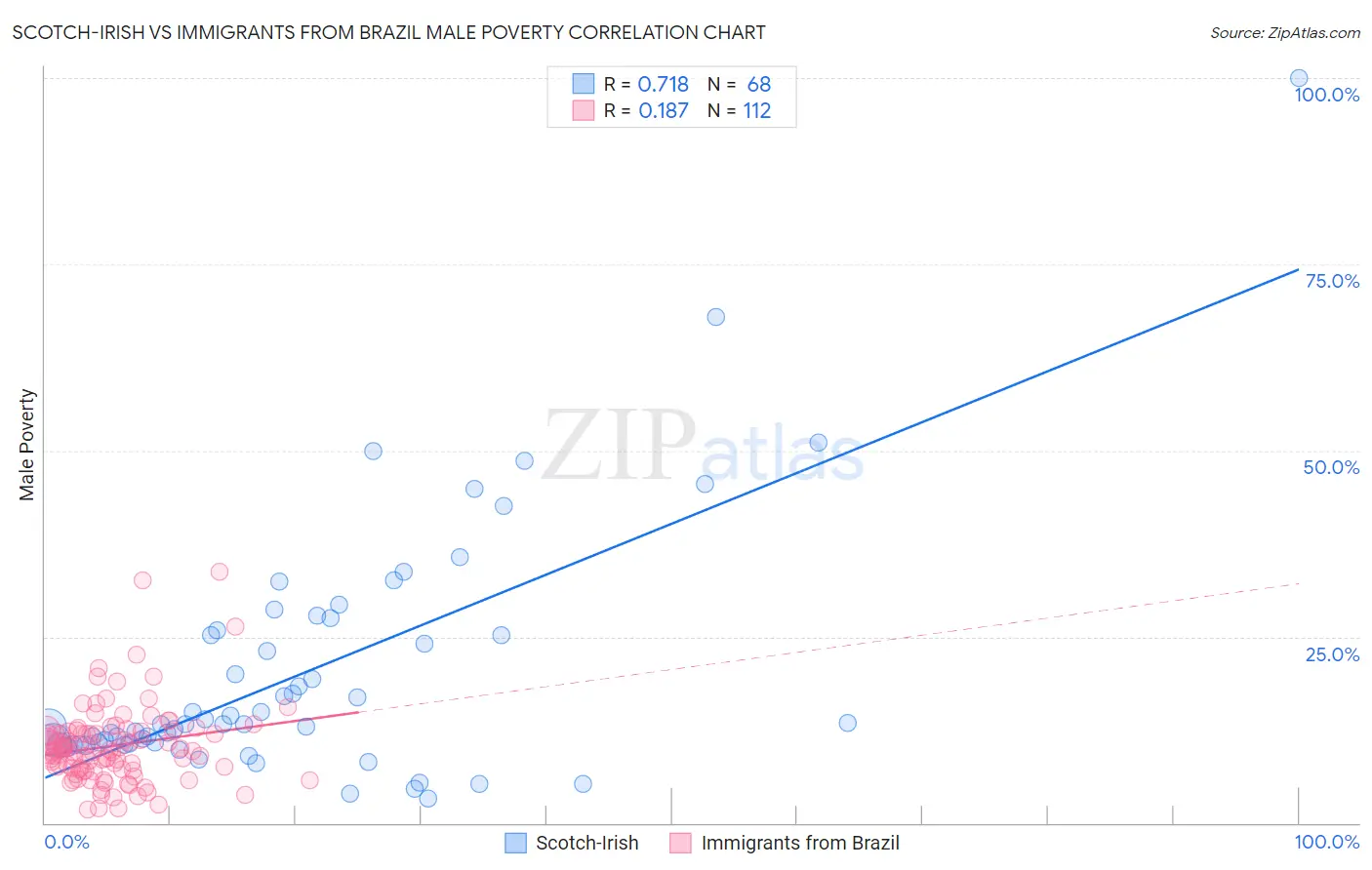 Scotch-Irish vs Immigrants from Brazil Male Poverty