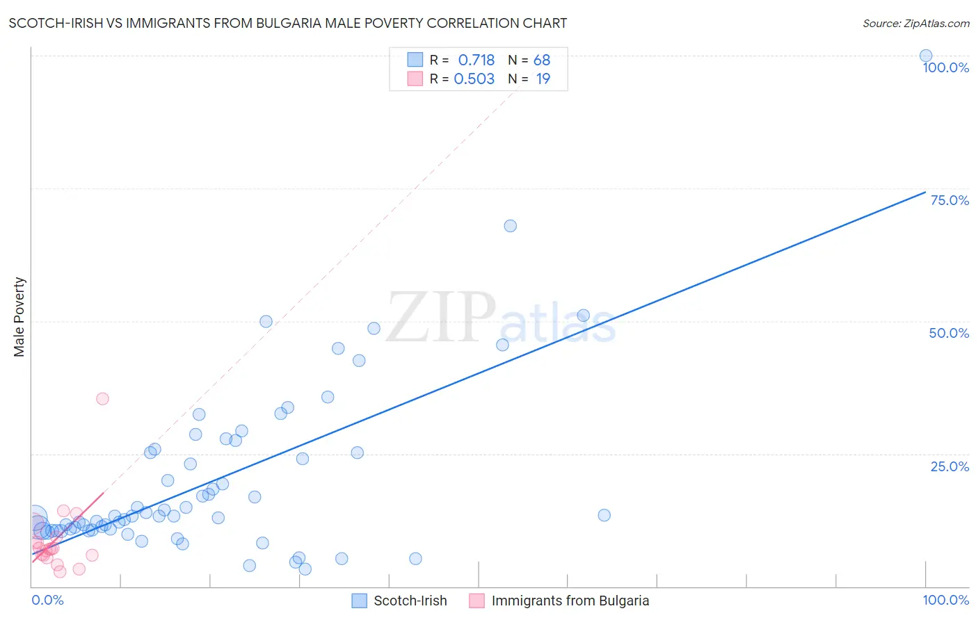 Scotch-Irish vs Immigrants from Bulgaria Male Poverty