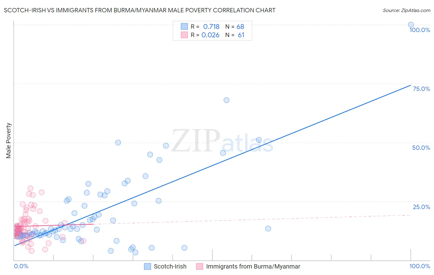 Scotch-Irish vs Immigrants from Burma/Myanmar Male Poverty