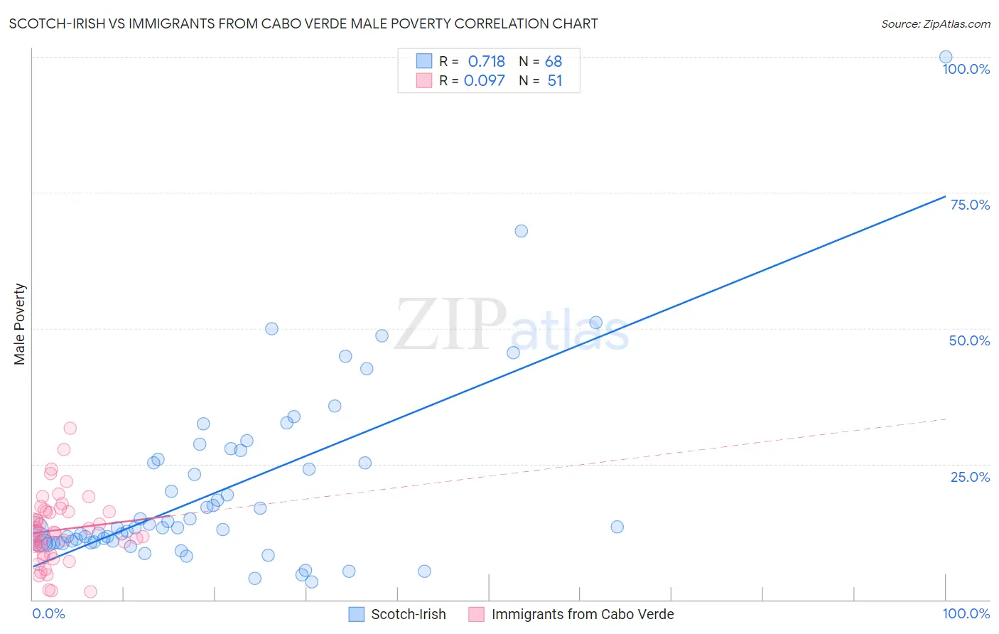Scotch-Irish vs Immigrants from Cabo Verde Male Poverty