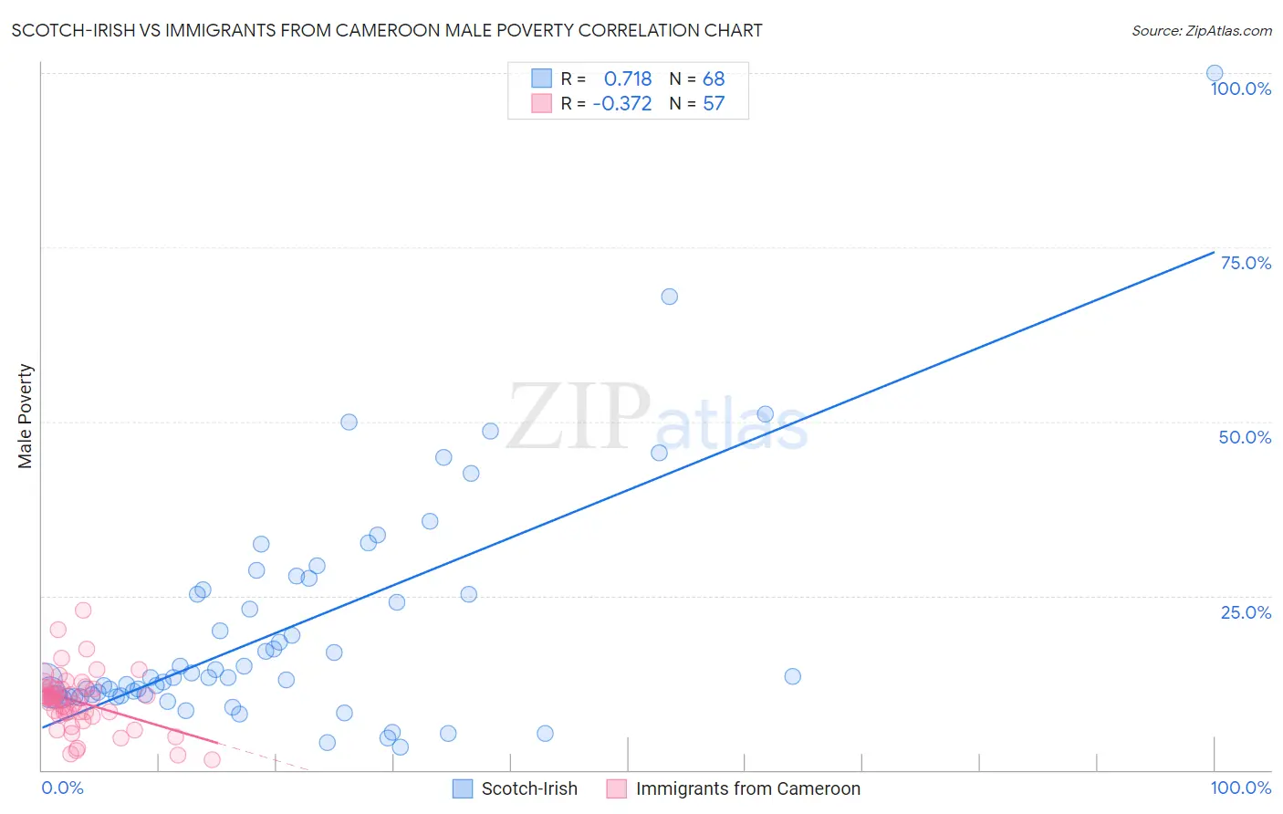 Scotch-Irish vs Immigrants from Cameroon Male Poverty