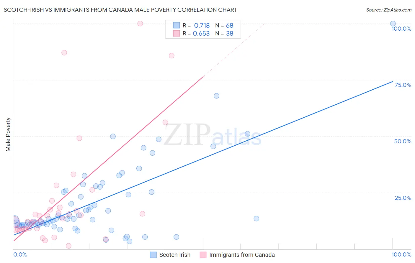 Scotch-Irish vs Immigrants from Canada Male Poverty