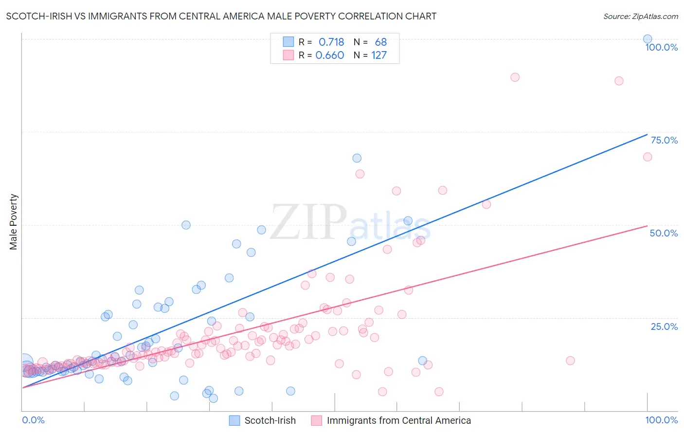 Scotch-Irish vs Immigrants from Central America Male Poverty