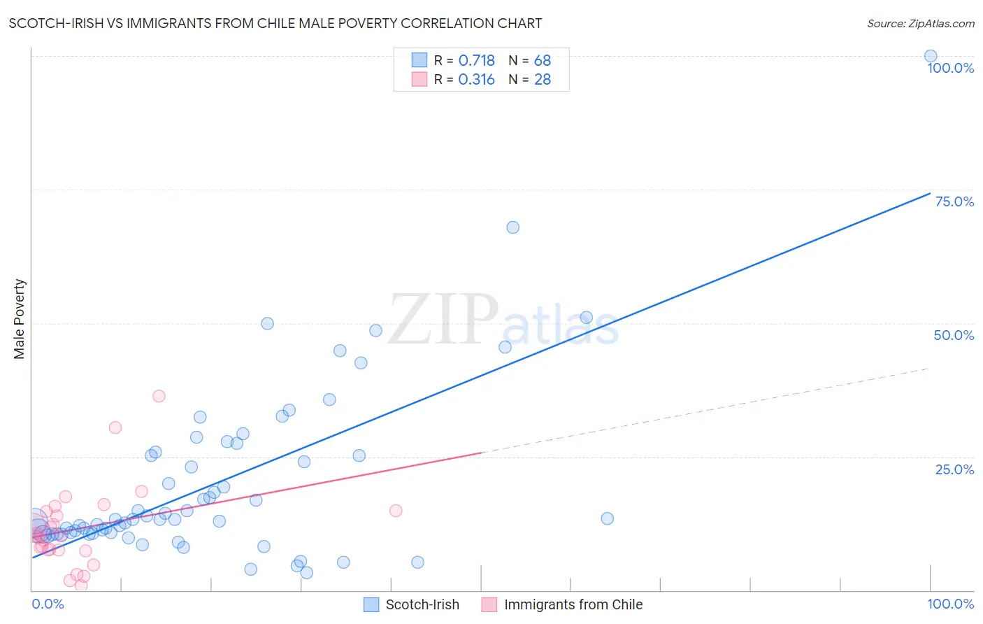 Scotch-Irish vs Immigrants from Chile Male Poverty