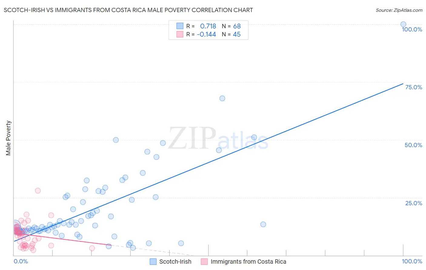 Scotch-Irish vs Immigrants from Costa Rica Male Poverty