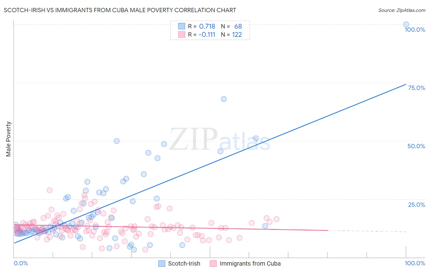 Scotch-Irish vs Immigrants from Cuba Male Poverty