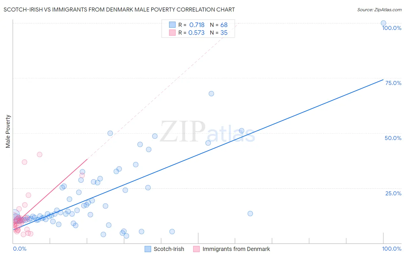 Scotch-Irish vs Immigrants from Denmark Male Poverty