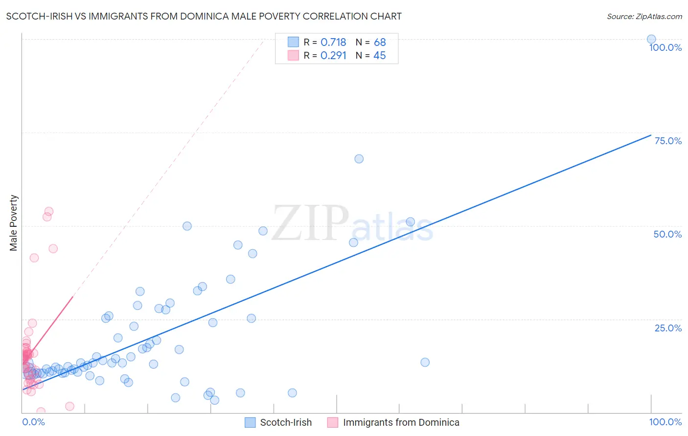 Scotch-Irish vs Immigrants from Dominica Male Poverty