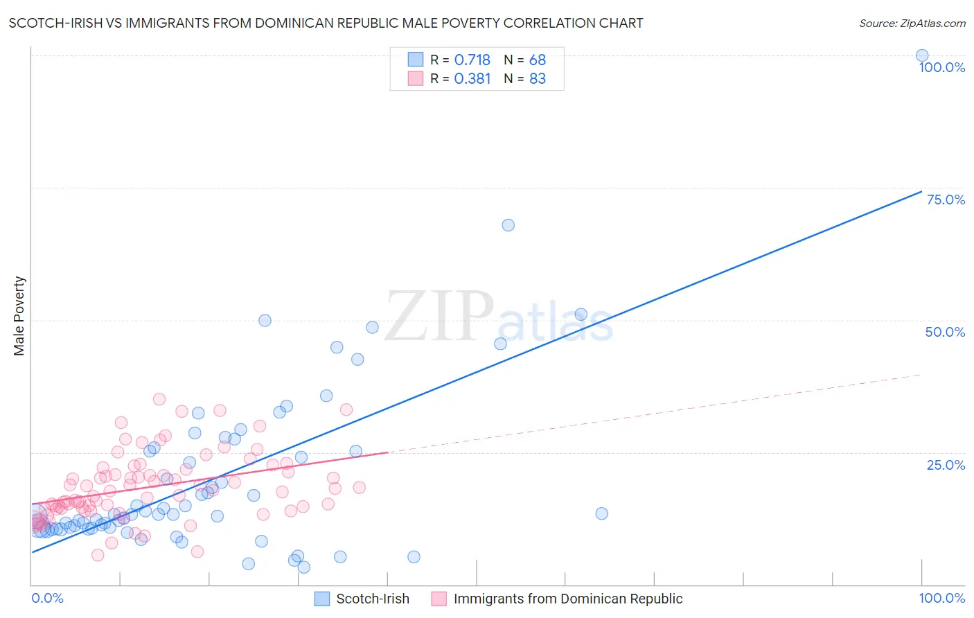 Scotch-Irish vs Immigrants from Dominican Republic Male Poverty