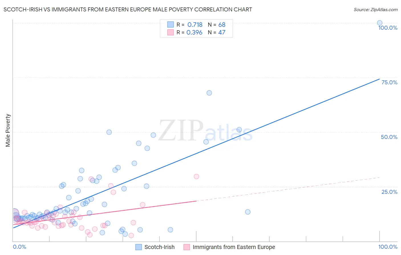 Scotch-Irish vs Immigrants from Eastern Europe Male Poverty
