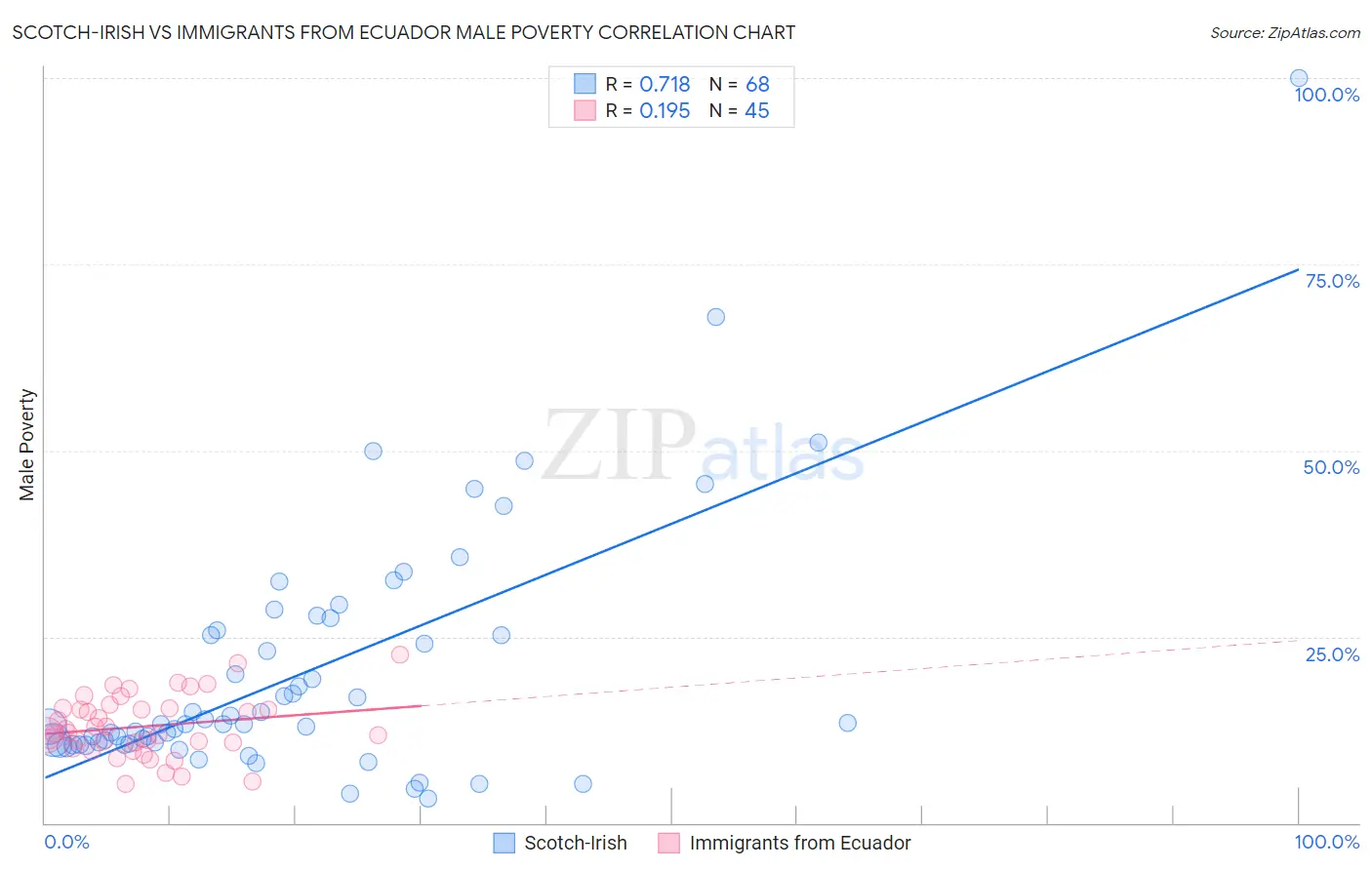 Scotch-Irish vs Immigrants from Ecuador Male Poverty