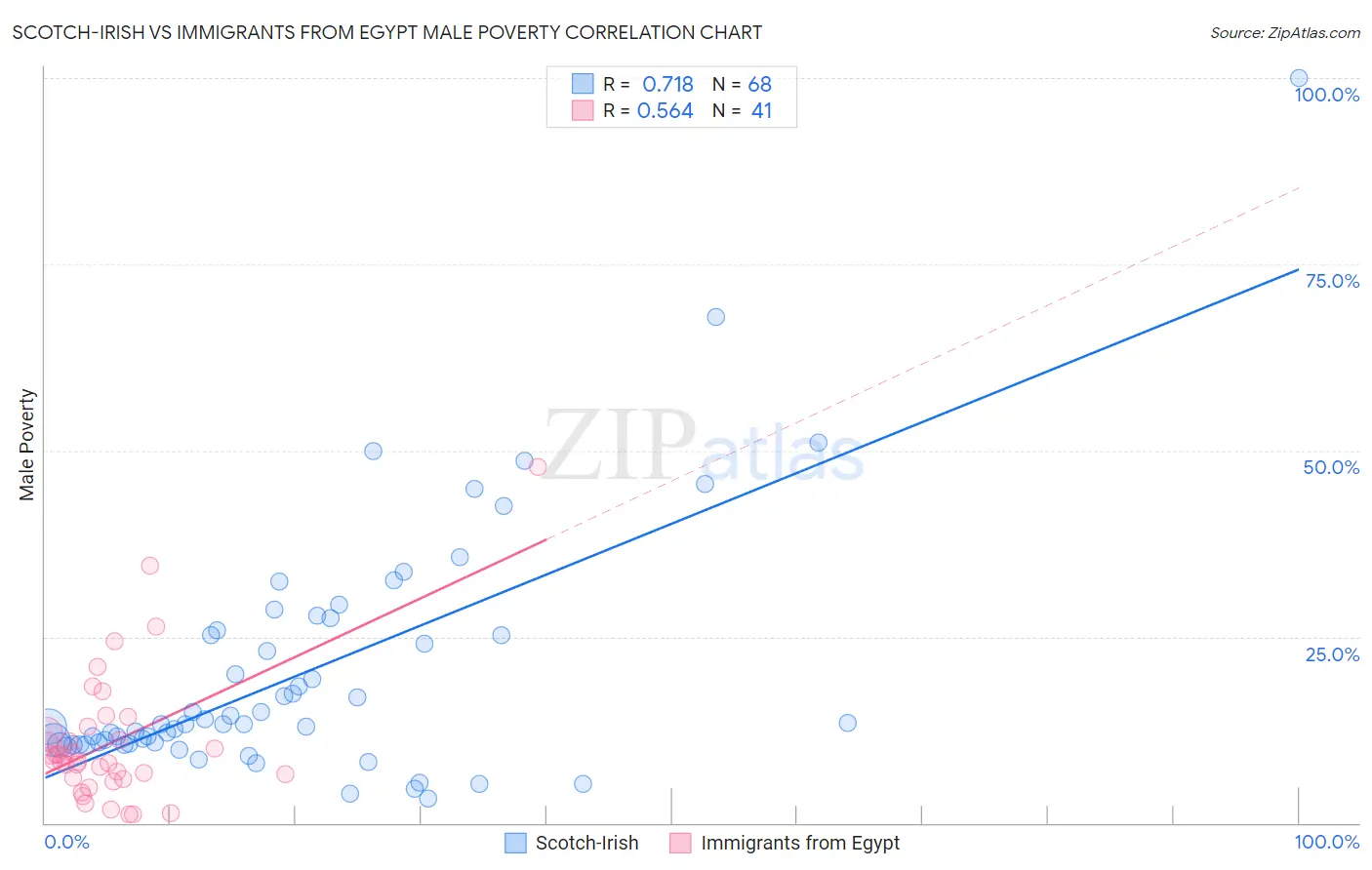 Scotch-Irish vs Immigrants from Egypt Male Poverty