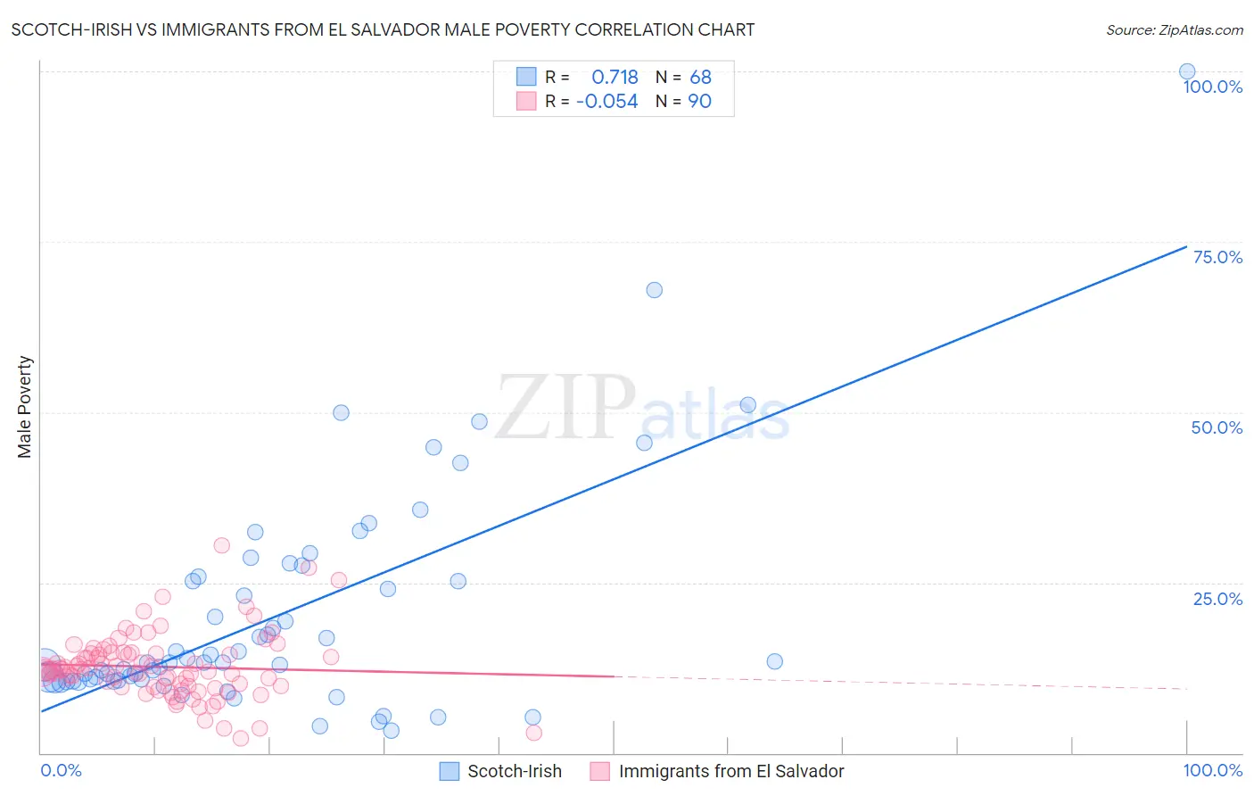 Scotch-Irish vs Immigrants from El Salvador Male Poverty