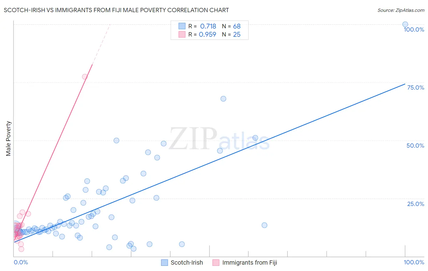 Scotch-Irish vs Immigrants from Fiji Male Poverty