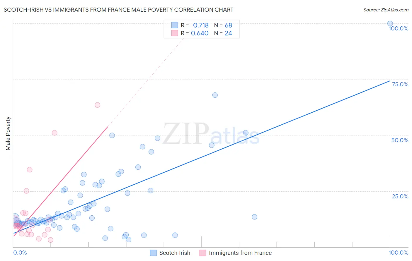 Scotch-Irish vs Immigrants from France Male Poverty