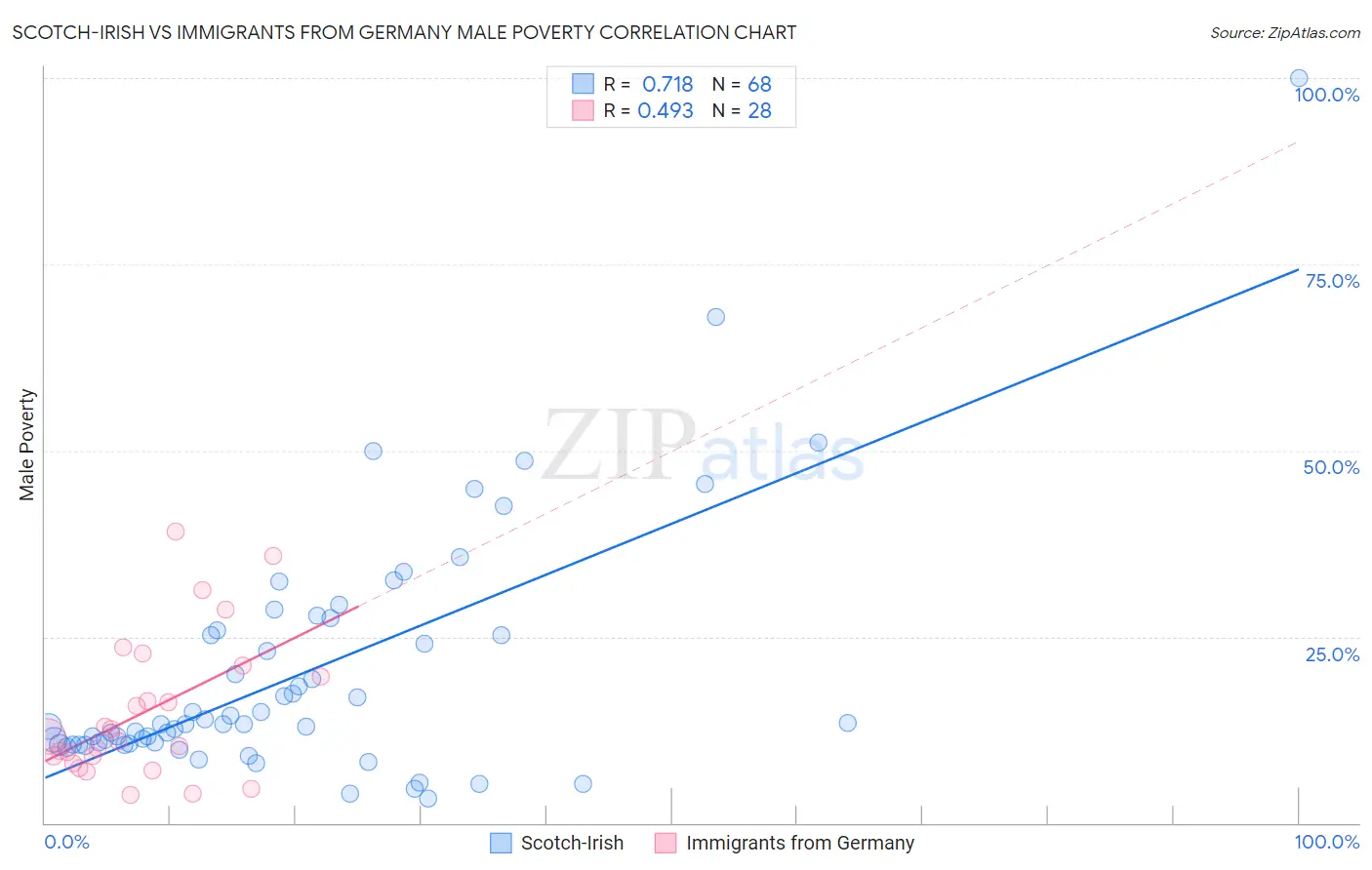 Scotch-Irish vs Immigrants from Germany Male Poverty
