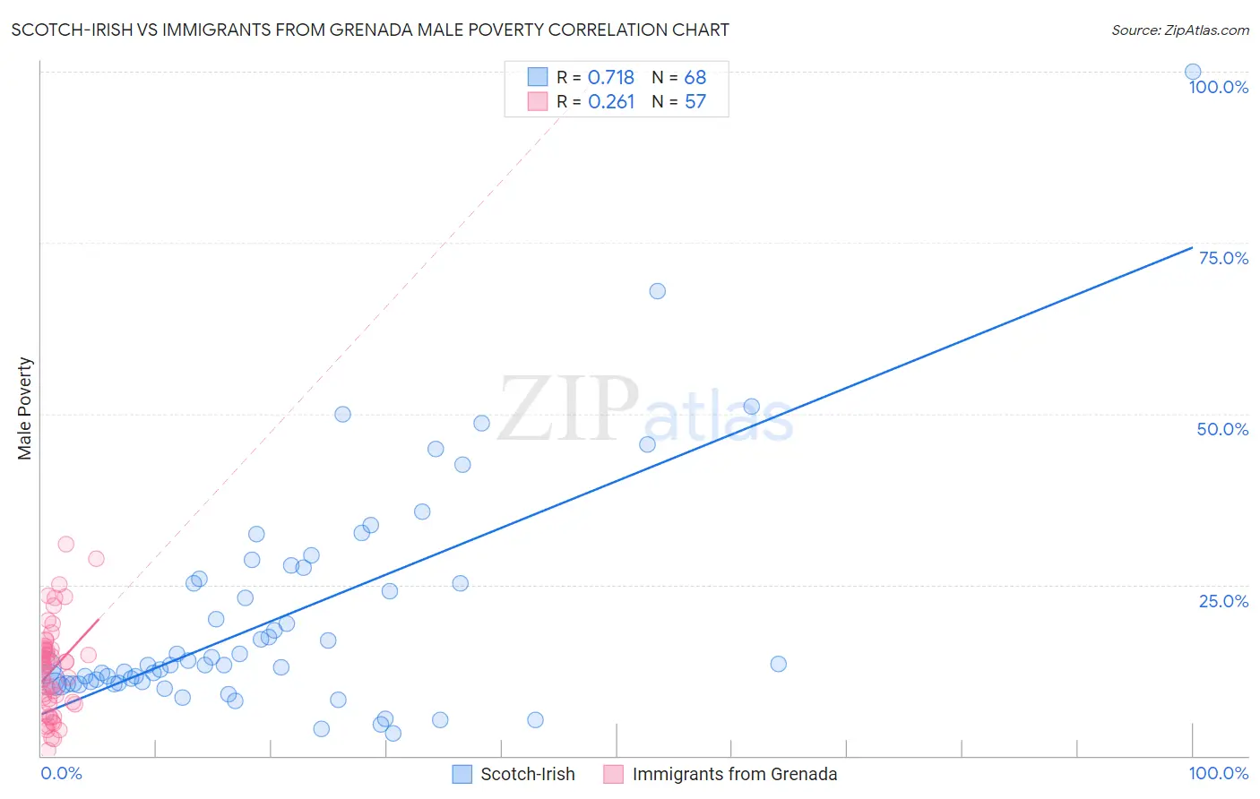 Scotch-Irish vs Immigrants from Grenada Male Poverty