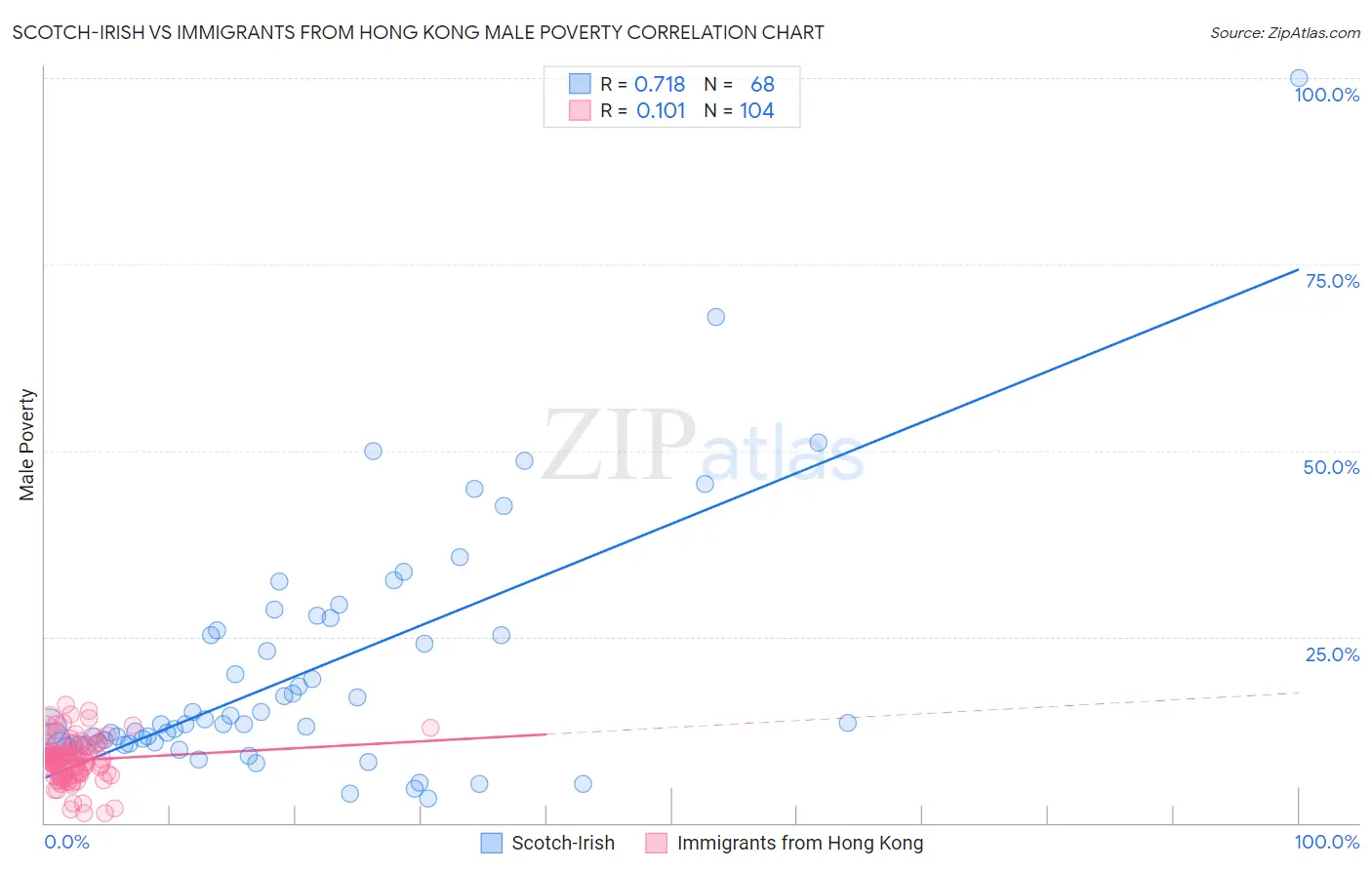 Scotch-Irish vs Immigrants from Hong Kong Male Poverty