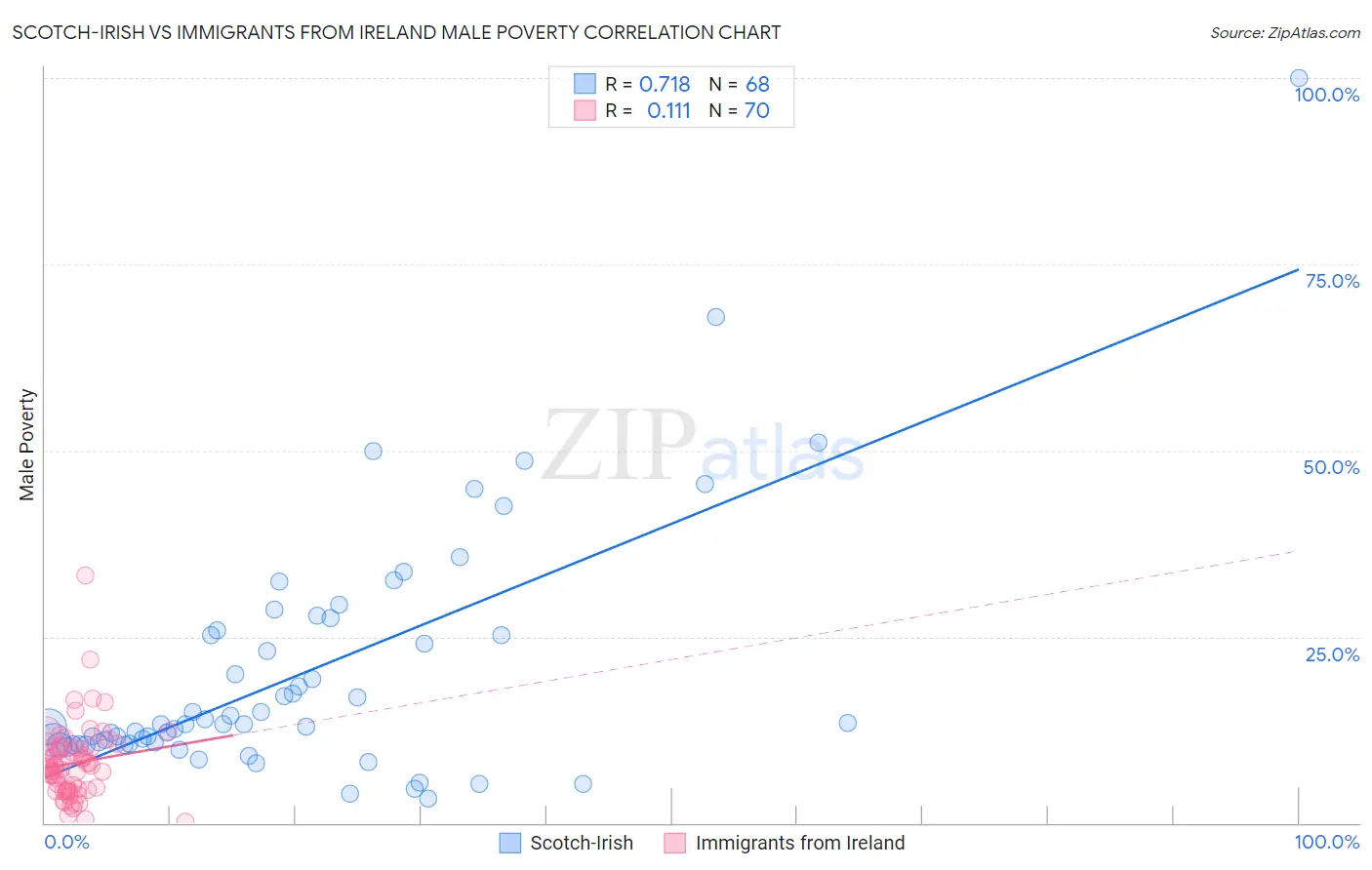 Scotch-Irish vs Immigrants from Ireland Male Poverty