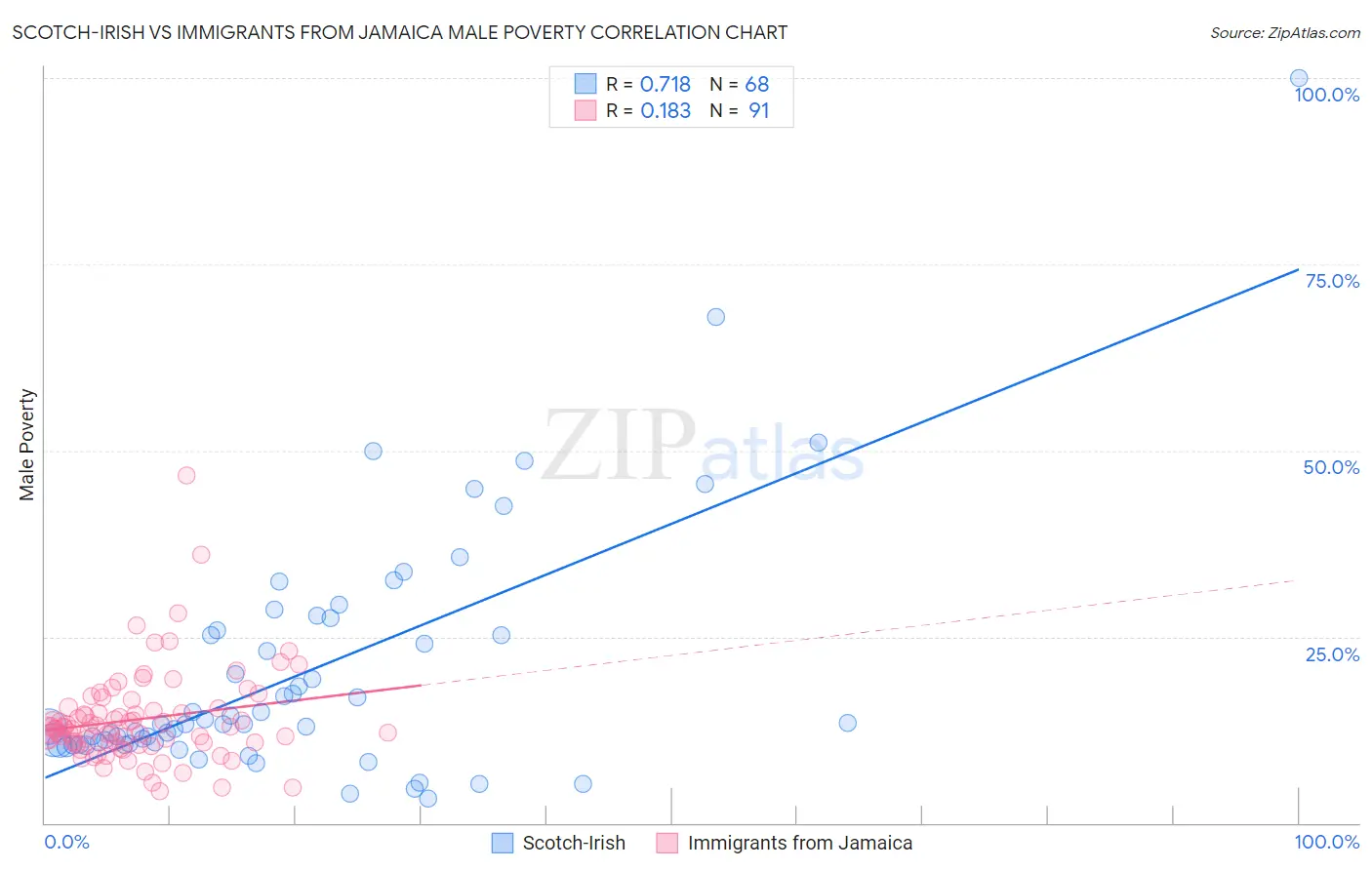 Scotch-Irish vs Immigrants from Jamaica Male Poverty