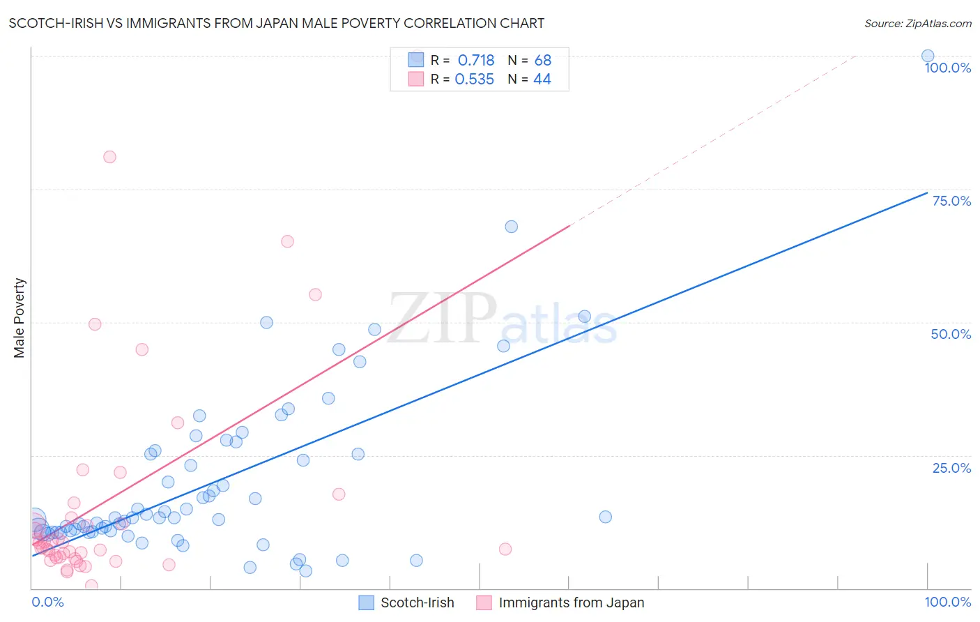 Scotch-Irish vs Immigrants from Japan Male Poverty