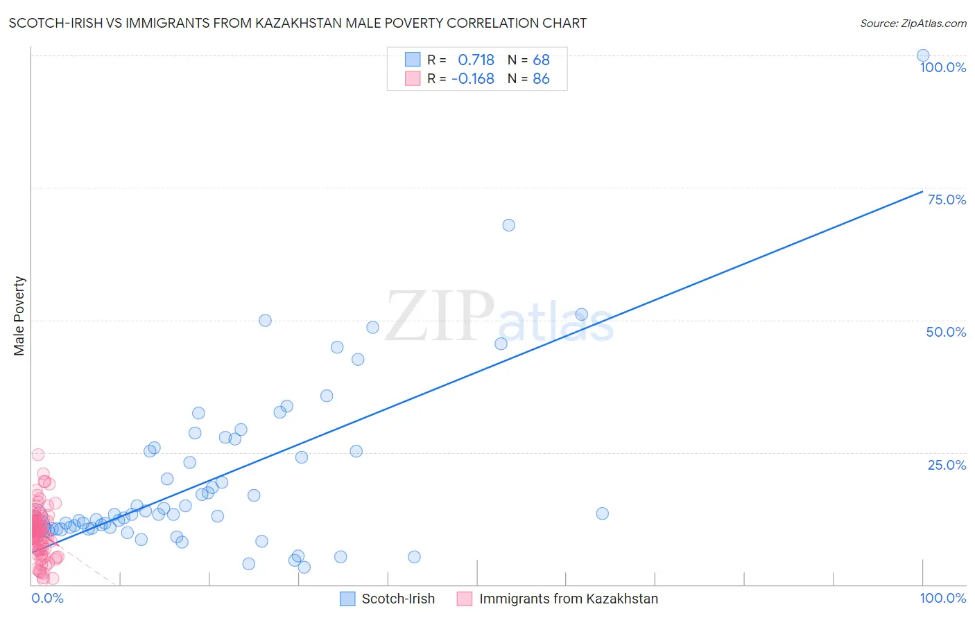 Scotch-Irish vs Immigrants from Kazakhstan Male Poverty