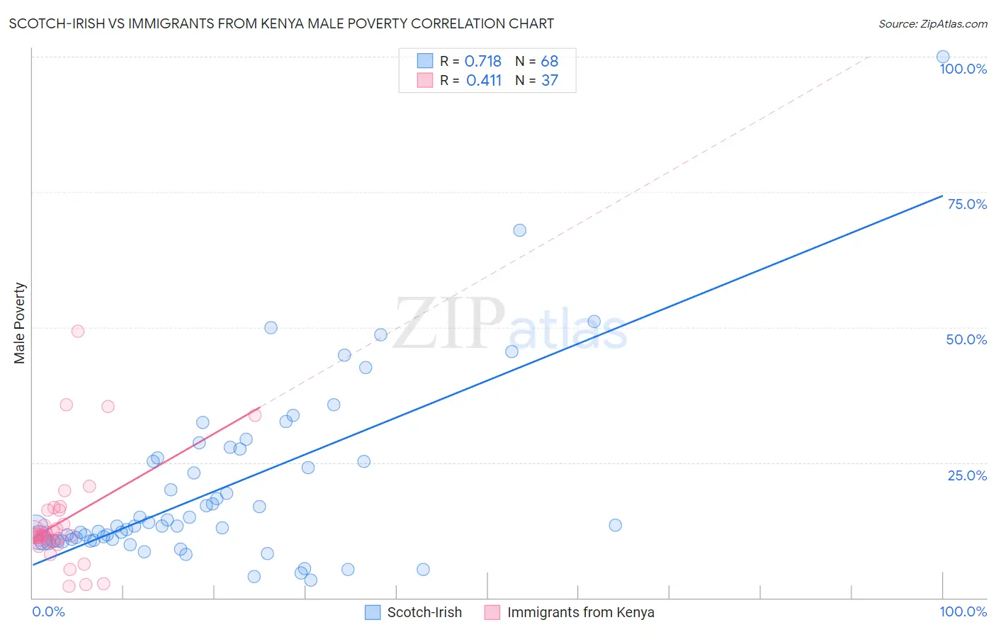 Scotch-Irish vs Immigrants from Kenya Male Poverty