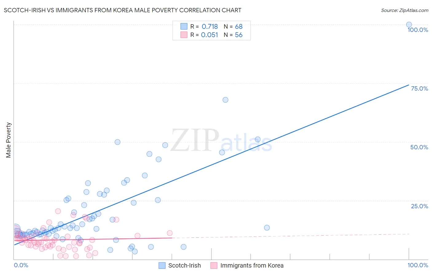 Scotch-Irish vs Immigrants from Korea Male Poverty