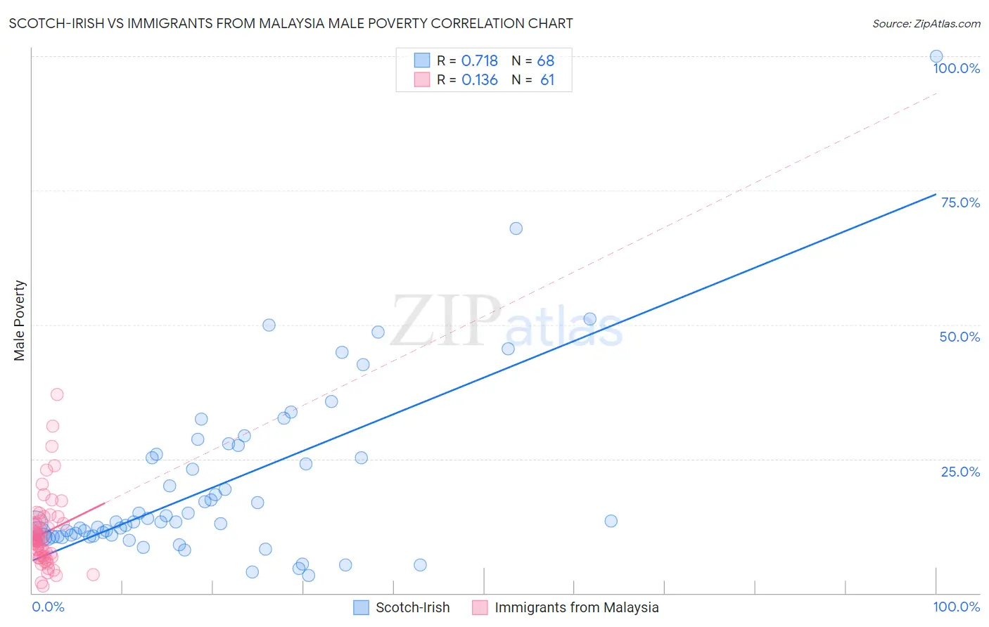 Scotch-Irish vs Immigrants from Malaysia Male Poverty