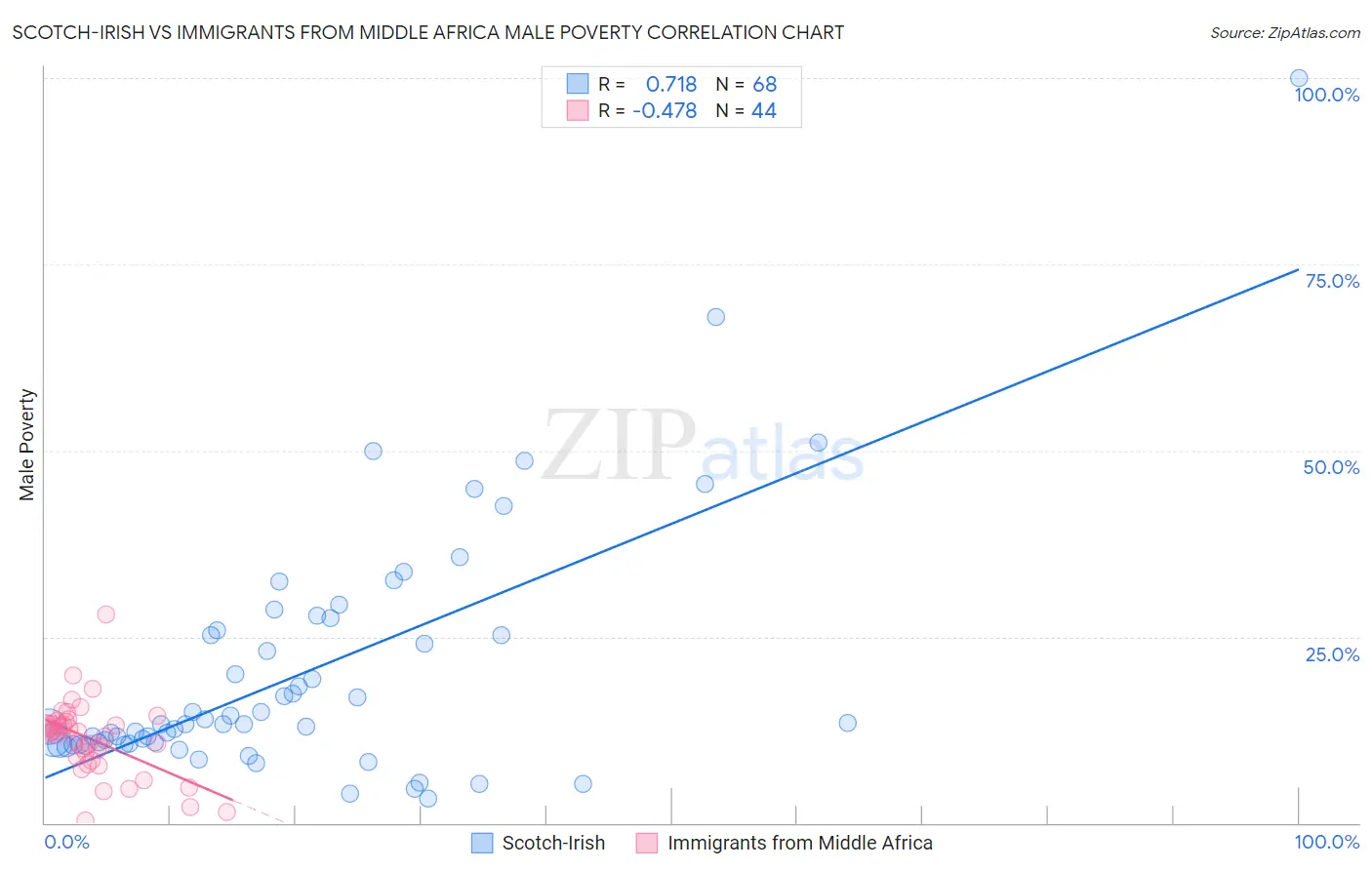 Scotch-Irish vs Immigrants from Middle Africa Male Poverty