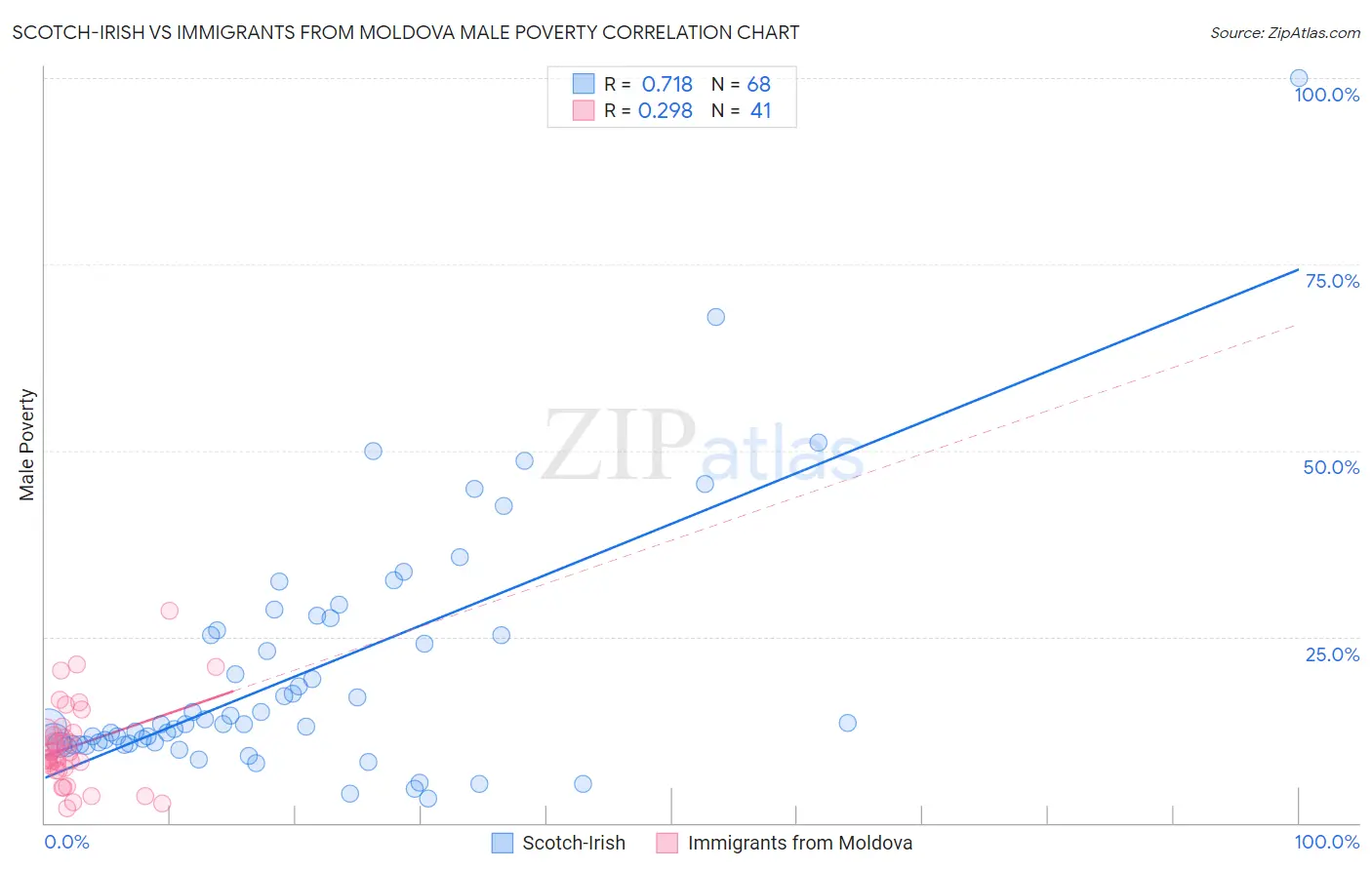 Scotch-Irish vs Immigrants from Moldova Male Poverty