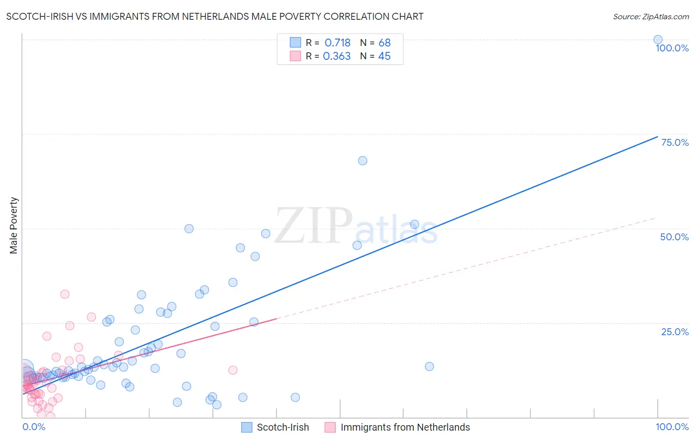 Scotch-Irish vs Immigrants from Netherlands Male Poverty
