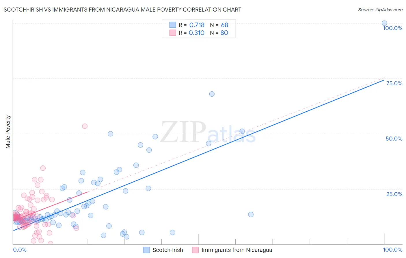 Scotch-Irish vs Immigrants from Nicaragua Male Poverty