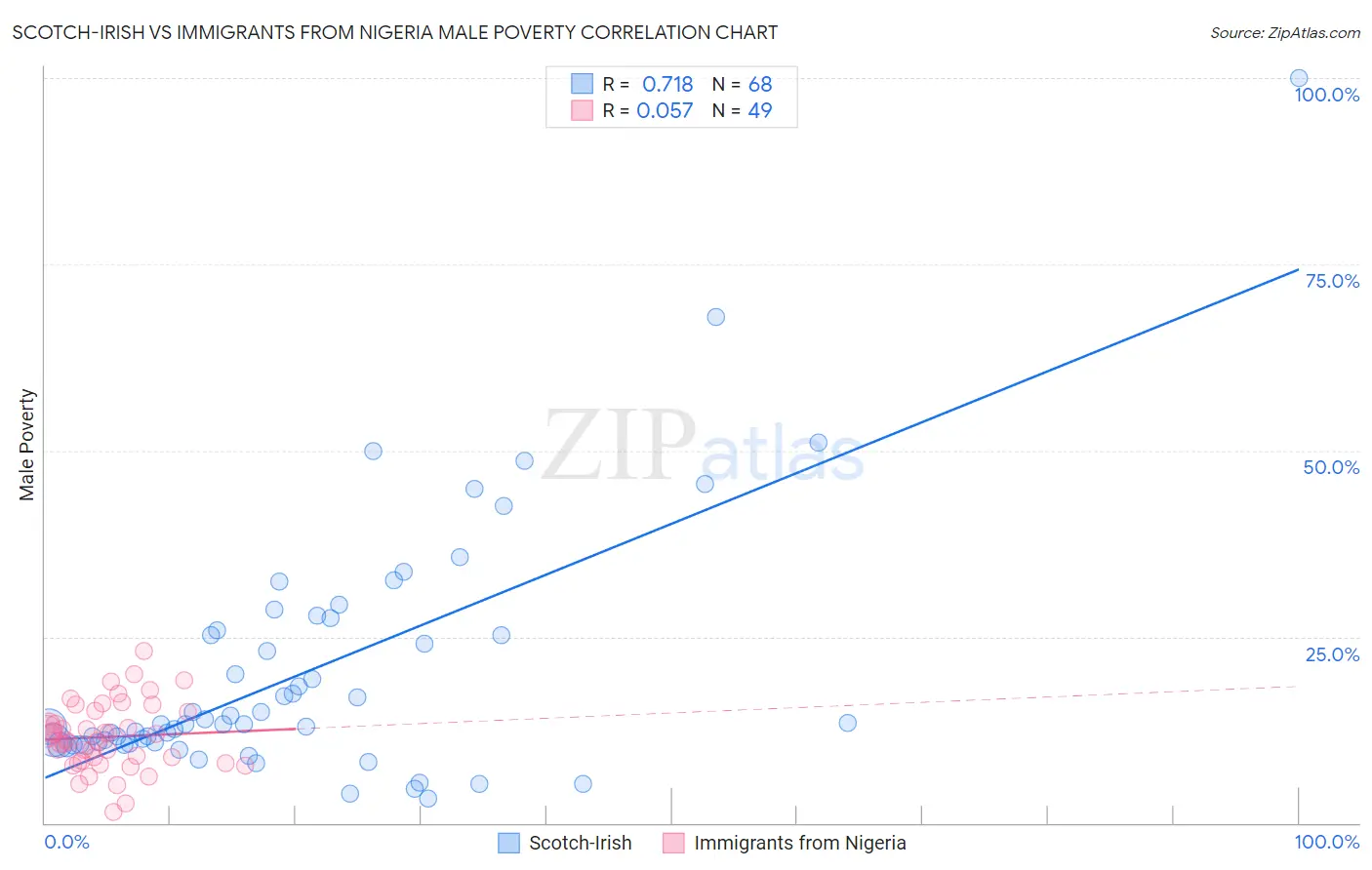 Scotch-Irish vs Immigrants from Nigeria Male Poverty