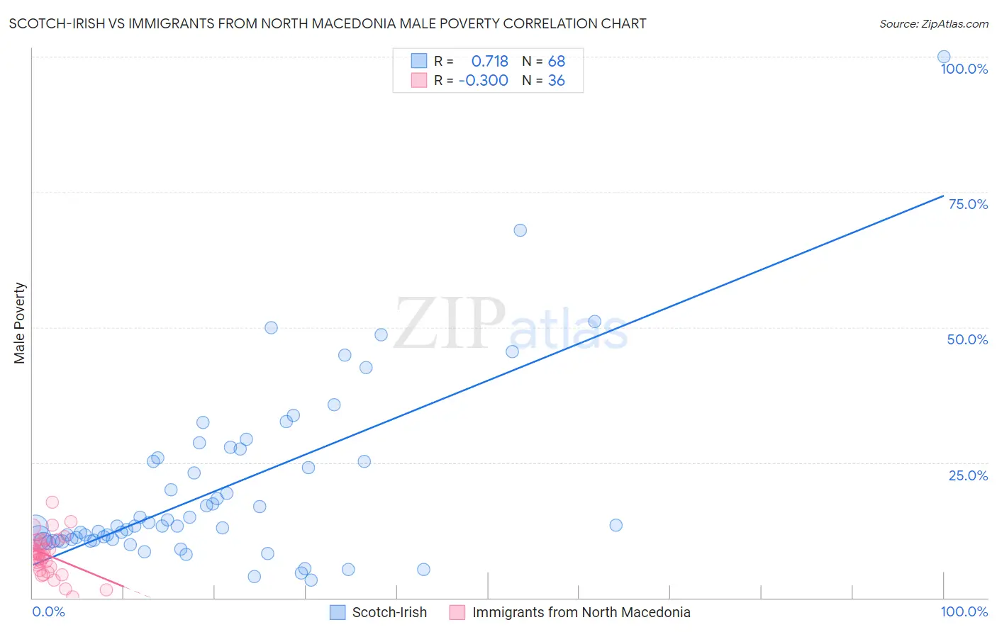 Scotch-Irish vs Immigrants from North Macedonia Male Poverty
