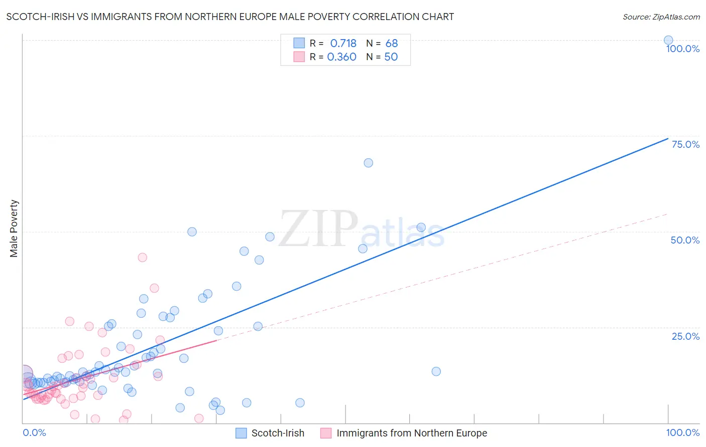 Scotch-Irish vs Immigrants from Northern Europe Male Poverty