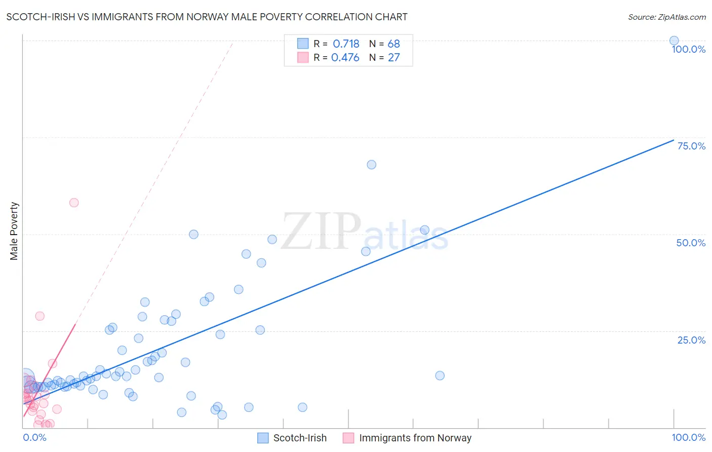 Scotch-Irish vs Immigrants from Norway Male Poverty