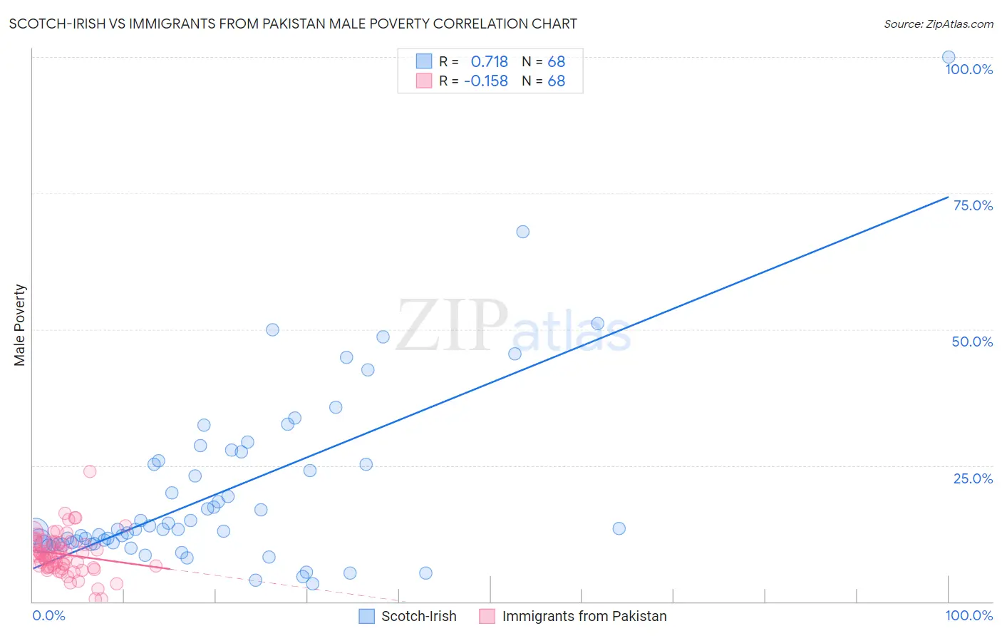 Scotch-Irish vs Immigrants from Pakistan Male Poverty
