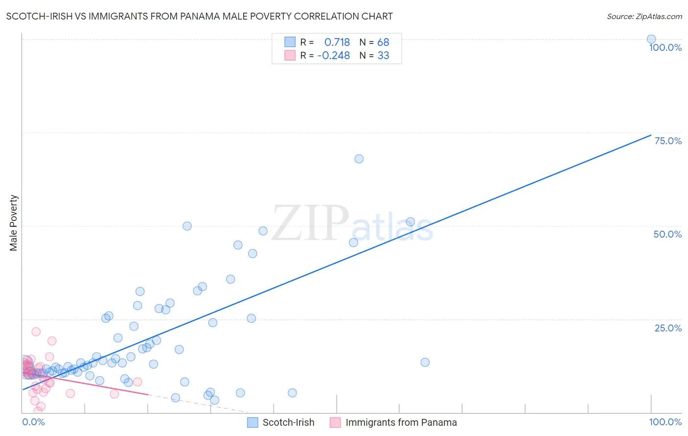Scotch-Irish vs Immigrants from Panama Male Poverty