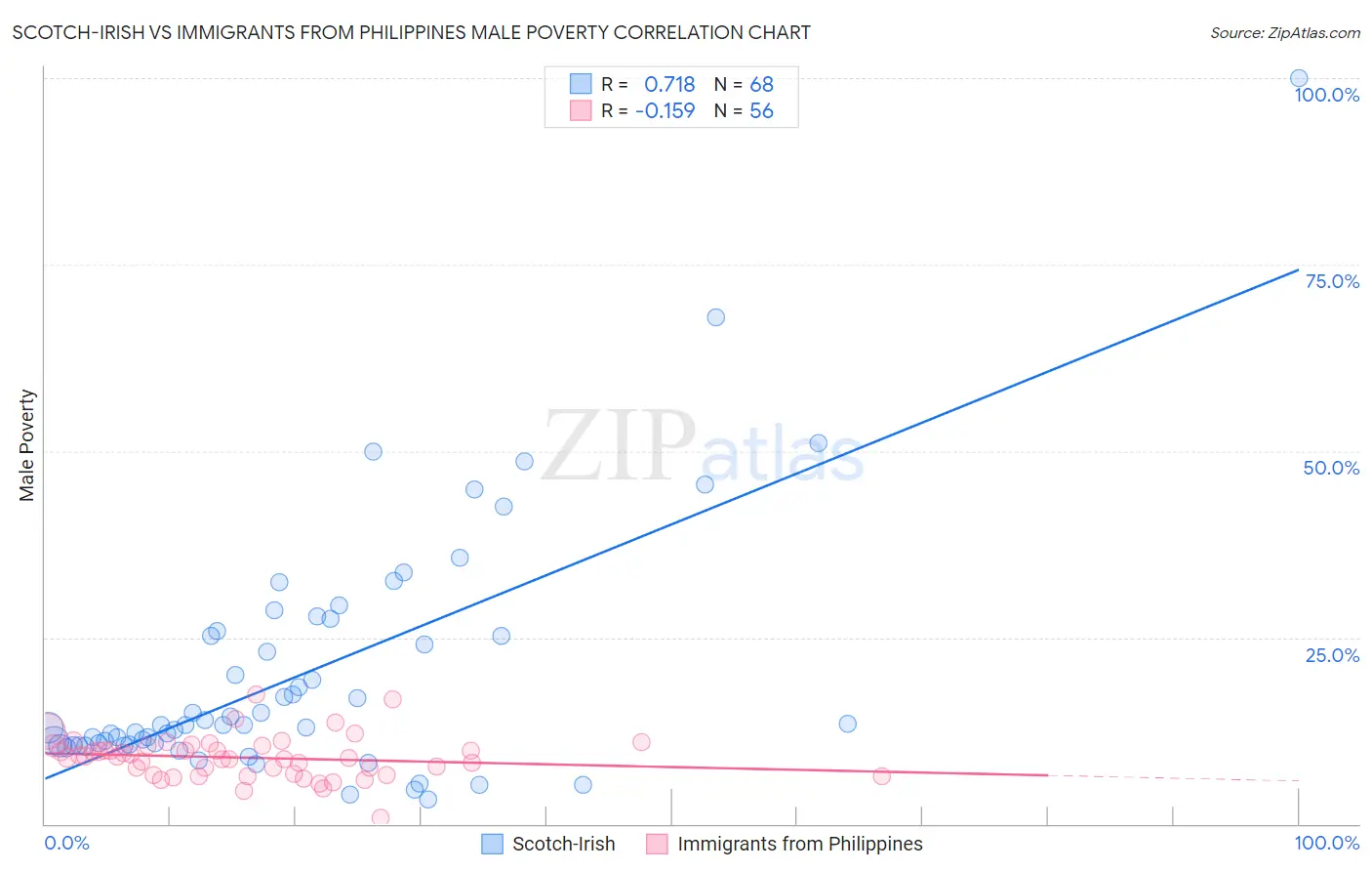 Scotch-Irish vs Immigrants from Philippines Male Poverty