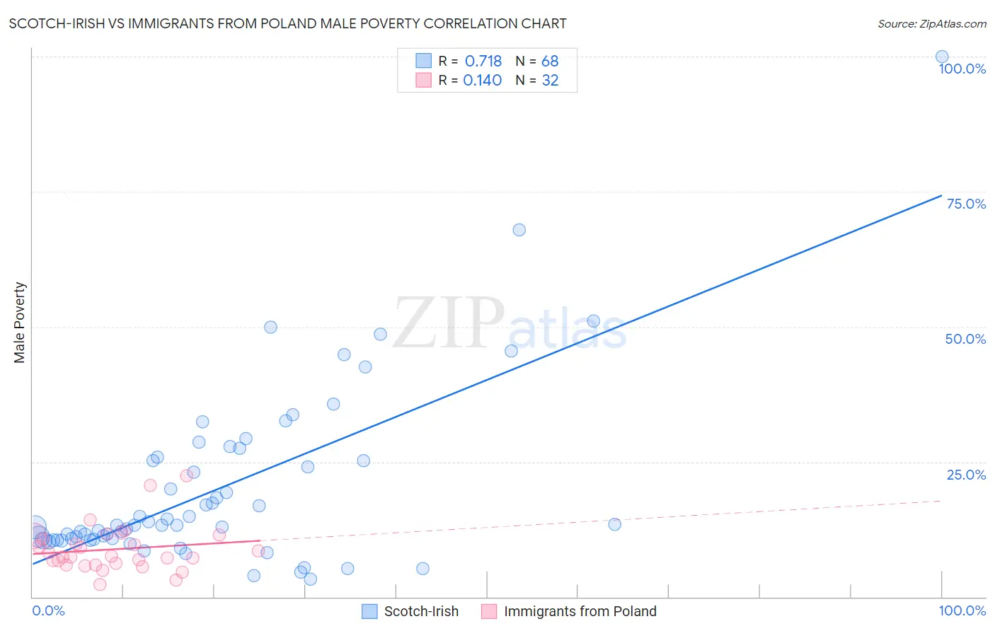 Scotch-Irish vs Immigrants from Poland Male Poverty