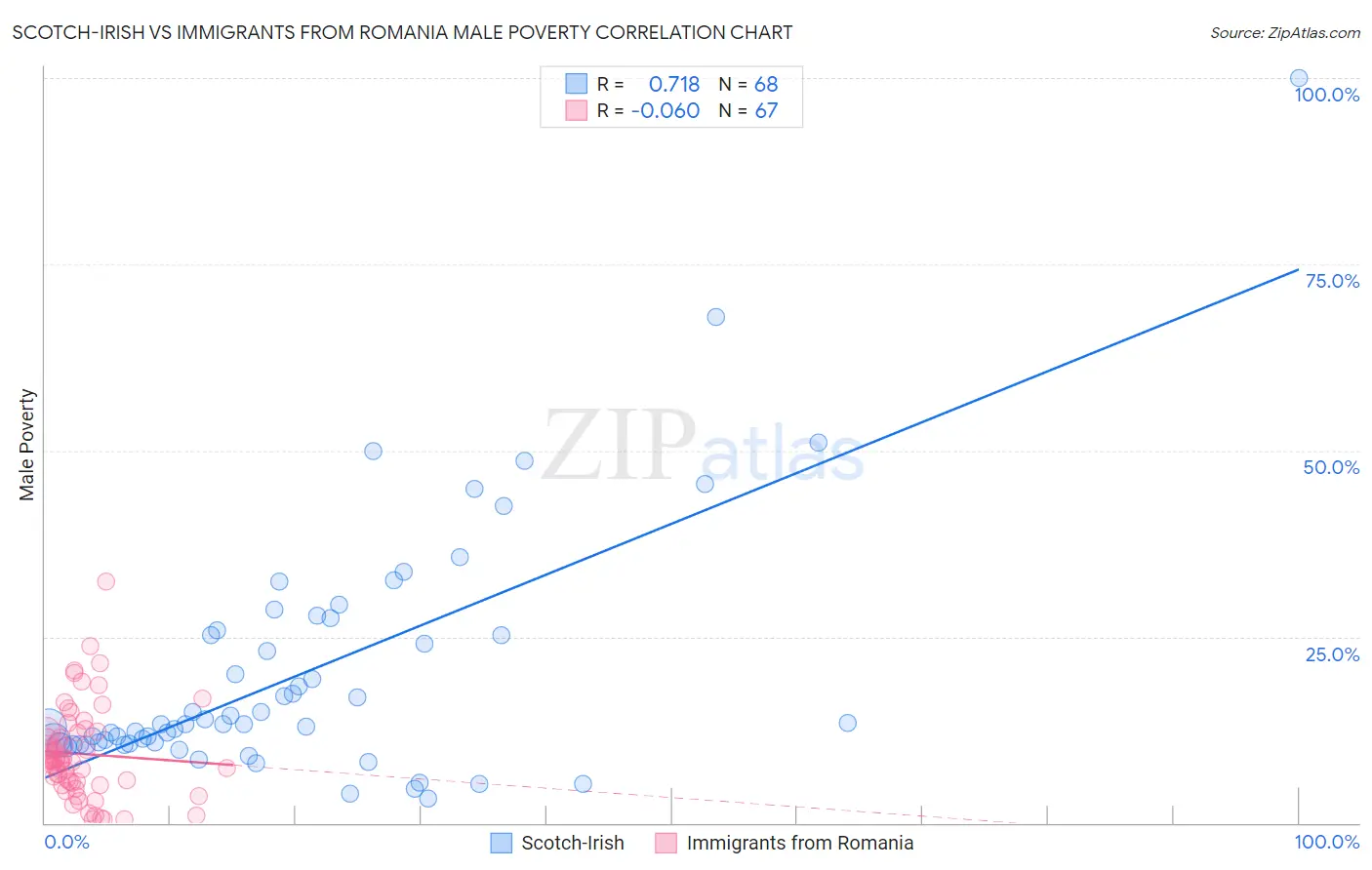 Scotch-Irish vs Immigrants from Romania Male Poverty