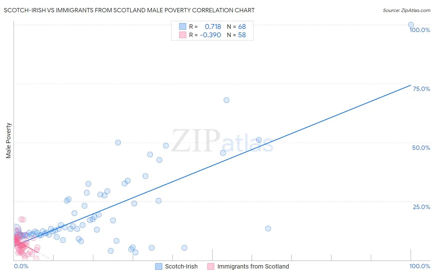 Scotch-Irish vs Immigrants from Scotland Male Poverty