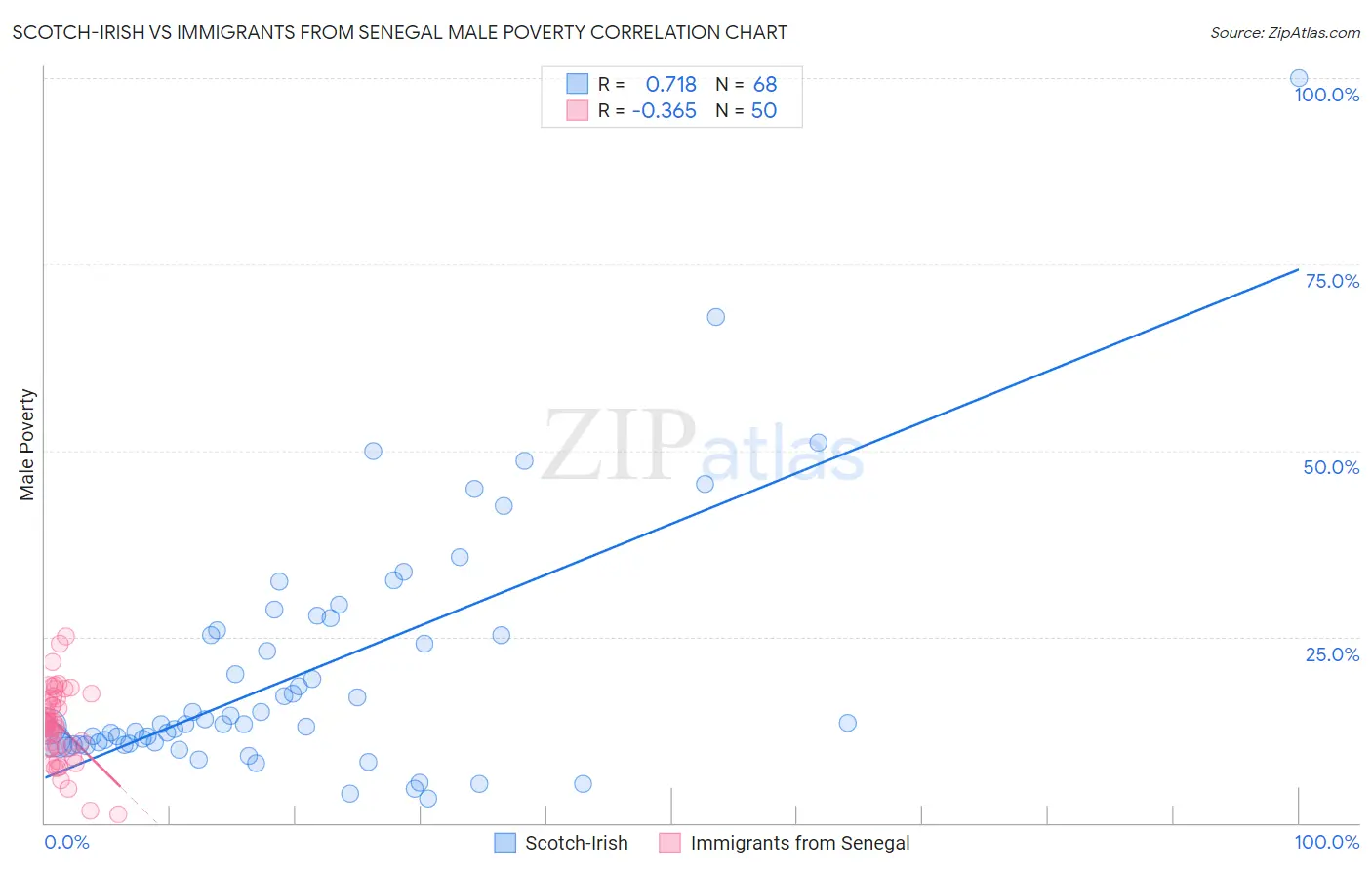 Scotch-Irish vs Immigrants from Senegal Male Poverty