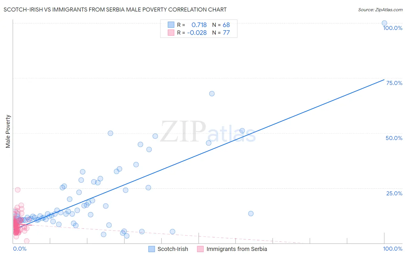 Scotch-Irish vs Immigrants from Serbia Male Poverty