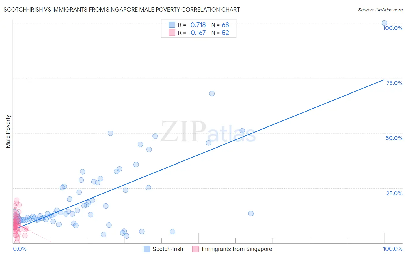 Scotch-Irish vs Immigrants from Singapore Male Poverty