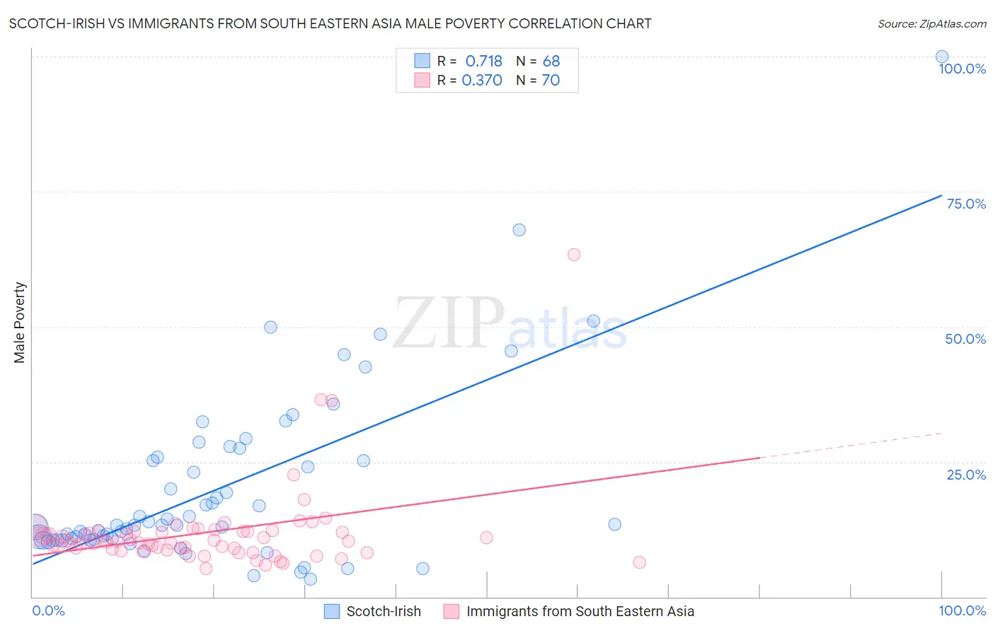 Scotch-Irish vs Immigrants from South Eastern Asia Male Poverty